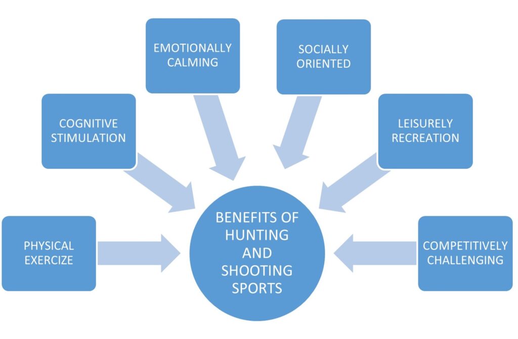 Graphic showing benefits of hunting and shooting sports for disabled people.  Show benefits as physical exercise, cognitive stimulation, emotionally calming, socially oriented, leisurely recreation, and competitively challenging.